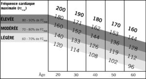 controle de la fréquenca cardaique à l'effort
